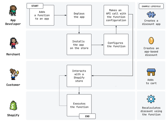 SHOPIFY FUNCTIONS VS APPS: WHY MERCHANTS ARE MAKING THE WRONG CHOICE (2025)